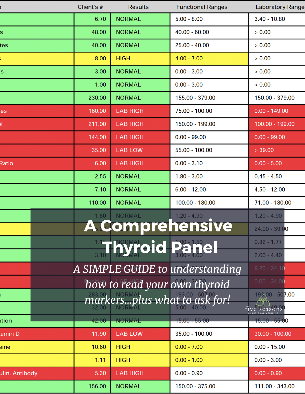 Understand Your Thyroid Test | How to Read Thyroid Blood Tests