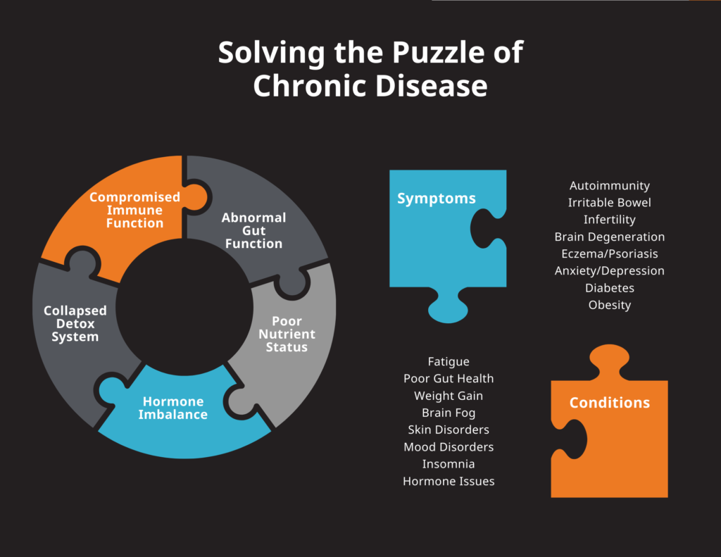 functional medicine services