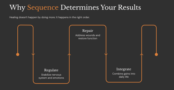 Why-Sequence-Determines-Your-Results
